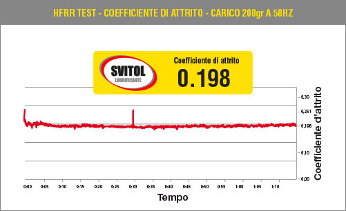 HFRR Test - Coefficiente di attrito - Carico 200gr a 50Hz