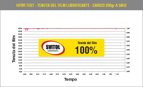 HFRR Test - Tenute del film lubrificante - Carico 200gr a 50Hz